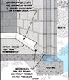 Diagram showing how our baseboard drain pipe system drains water from concrete block walls in Jamesville